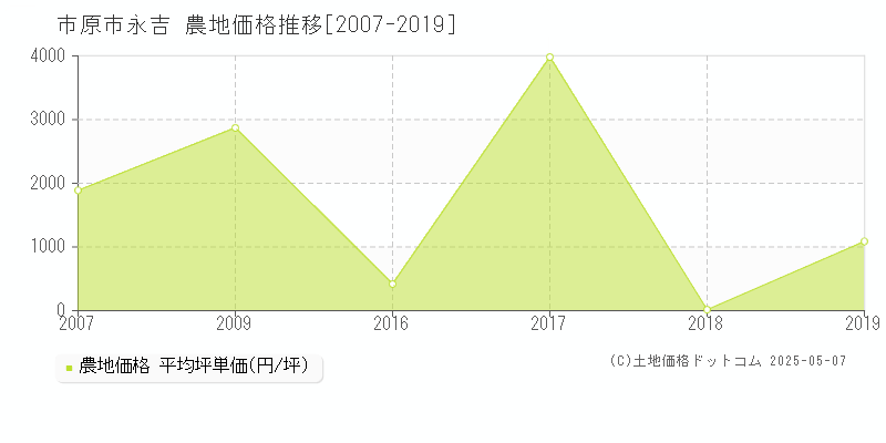 永吉(市原市)の農地価格推移グラフ(坪単価)[2007-2019年]