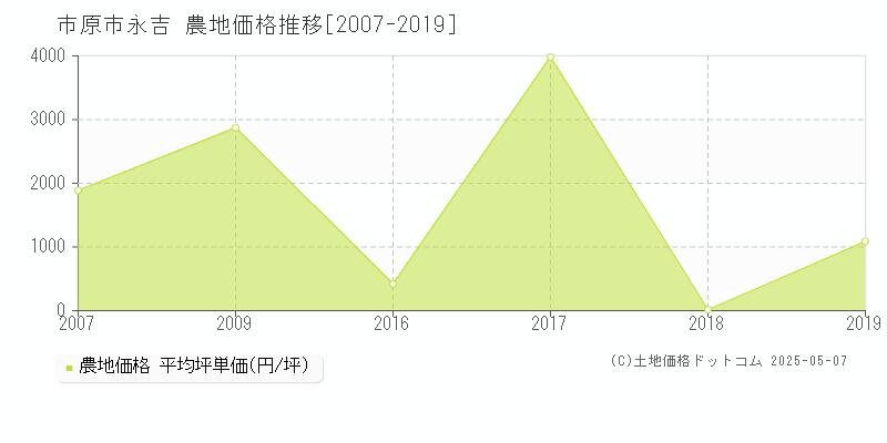 市原市永吉の農地価格推移グラフ 