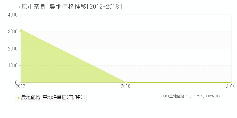 奈良(市原市)の農地価格推移グラフ(坪単価)[2012-2018年]