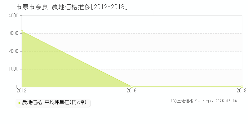 市原市奈良の農地価格推移グラフ 