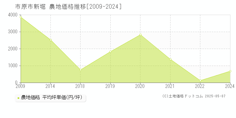 新堀(市原市)の農地価格推移グラフ(坪単価)[2009-2024年]