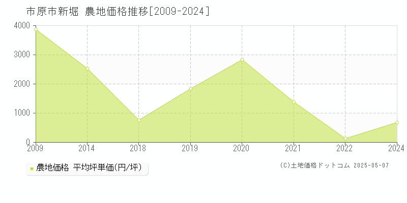 市原市新堀の農地価格推移グラフ 