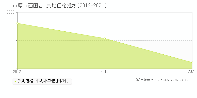 西国吉(市原市)の農地価格推移グラフ(坪単価)[2012-2021年]