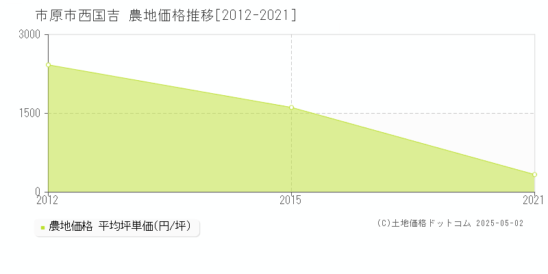 市原市西国吉の農地価格推移グラフ 