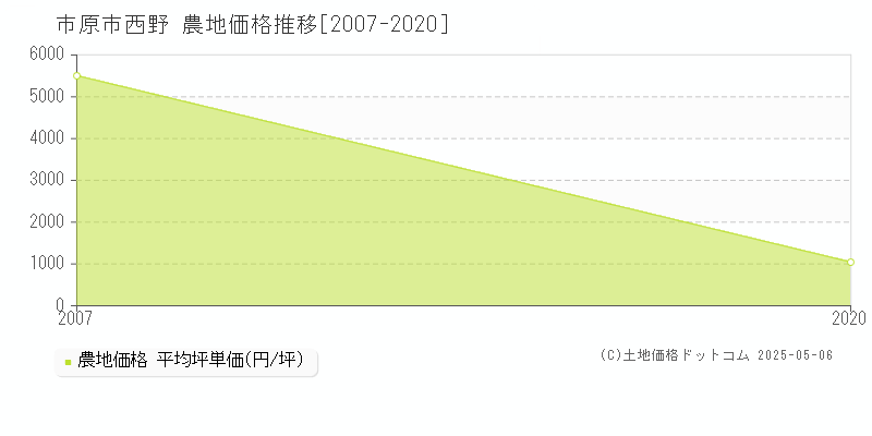 西野(市原市)の農地価格推移グラフ(坪単価)[2007-2020年]