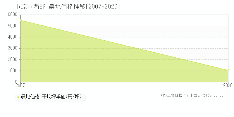 市原市西野の農地価格推移グラフ 