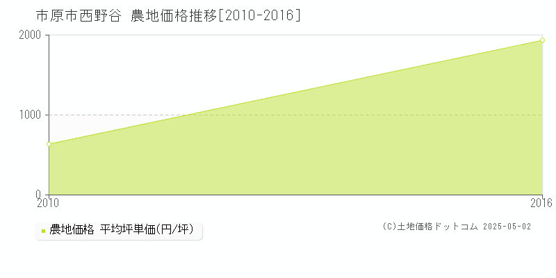 西野谷(市原市)の農地価格推移グラフ(坪単価)[2010-2016年]