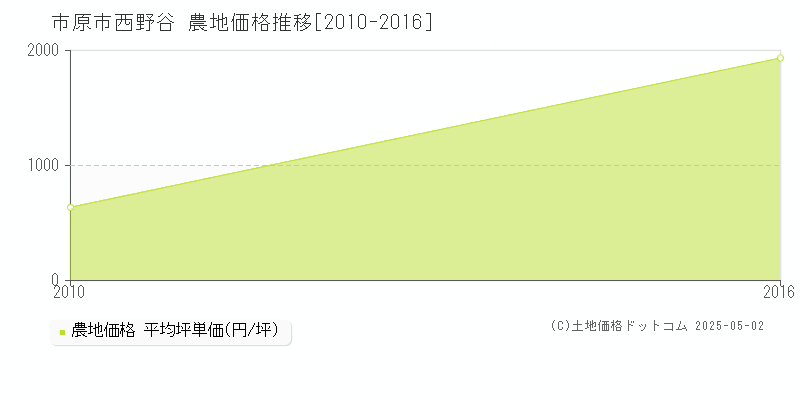 市原市西野谷の農地取引価格推移グラフ 