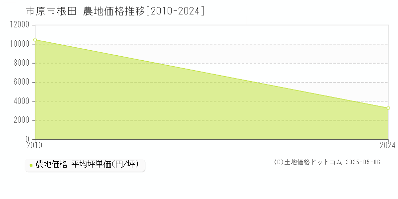 根田(市原市)の農地価格推移グラフ(坪単価)[2010-2024年]