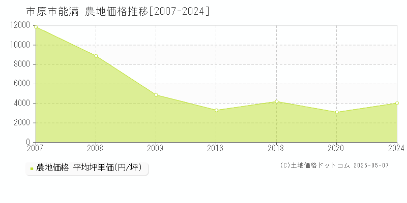 能満(市原市)の農地価格推移グラフ(坪単価)[2007-2024年]