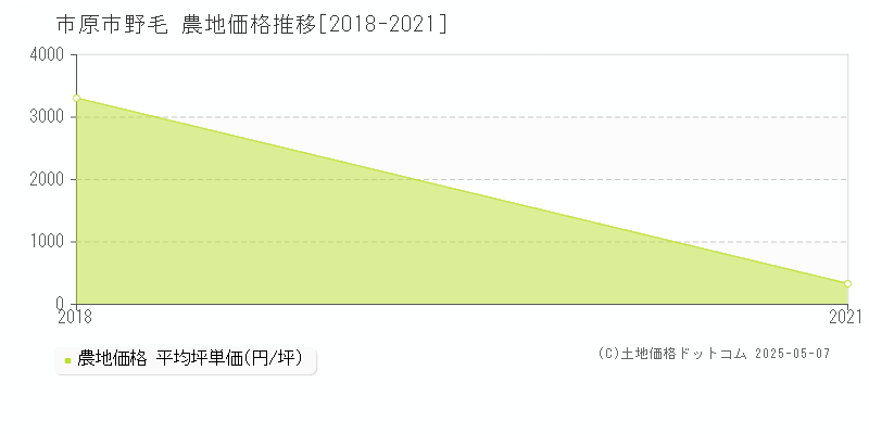 市原市野毛の農地価格推移グラフ 