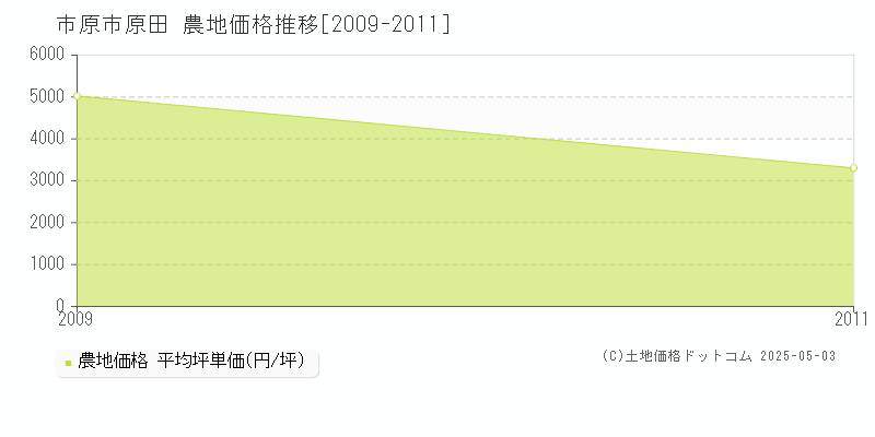 原田(市原市)の農地価格推移グラフ(坪単価)[2009-2011年]