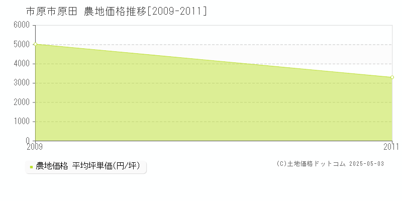 市原市原田の農地価格推移グラフ 