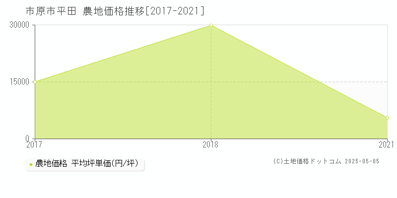 平田(市原市)の農地価格推移グラフ(坪単価)[2017-2021年]
