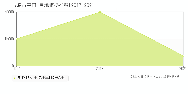 市原市平田の農地価格推移グラフ 