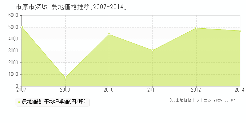 深城(市原市)の農地価格推移グラフ(坪単価)[2007-2014年]