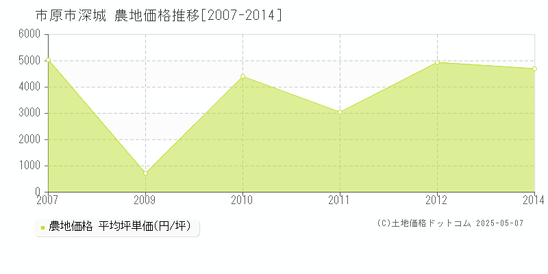 市原市深城の農地価格推移グラフ 