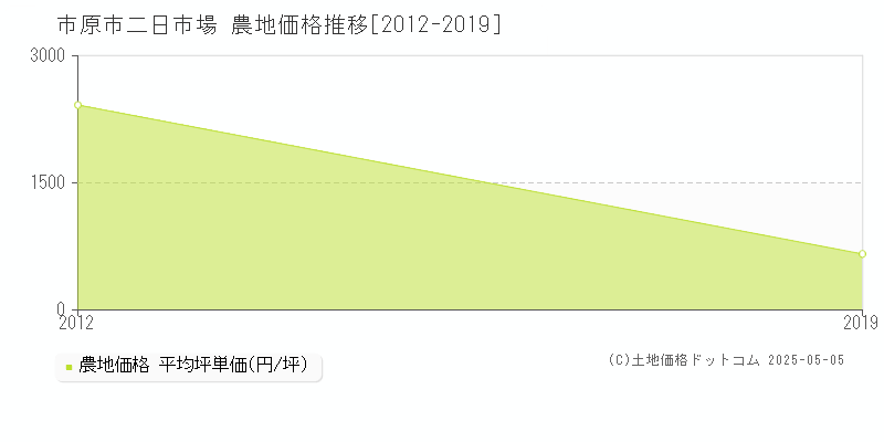 二日市場(市原市)の農地価格推移グラフ(坪単価)[2012-2019年]