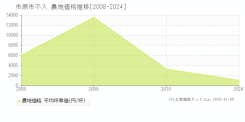 不入(市原市)の農地価格推移グラフ(坪単価)[2008-2024年]