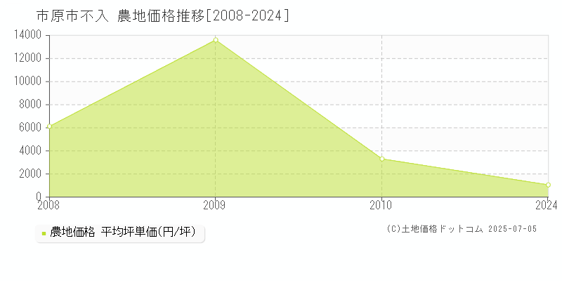 市原市不入の農地価格推移グラフ 