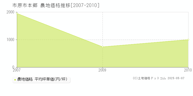 本郷(市原市)の農地価格推移グラフ(坪単価)[2007-2010年]