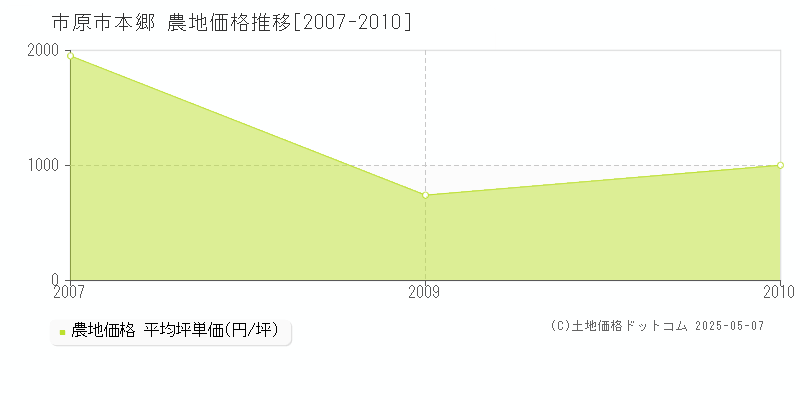 市原市本郷の農地取引事例推移グラフ 