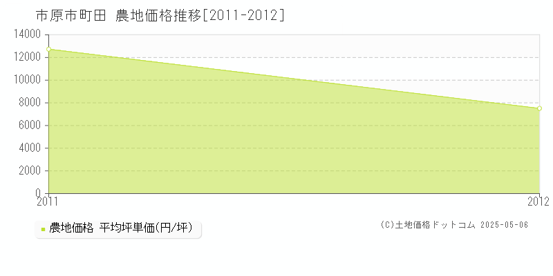 町田(市原市)の農地価格推移グラフ(坪単価)[2011-2012年]