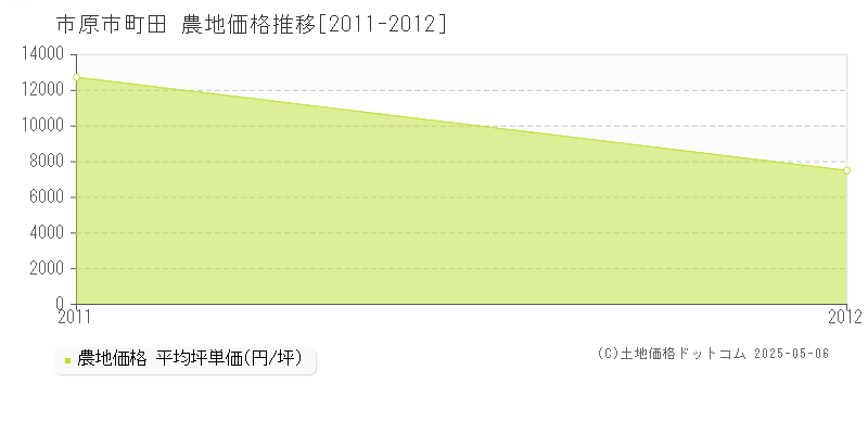 市原市町田の農地価格推移グラフ 