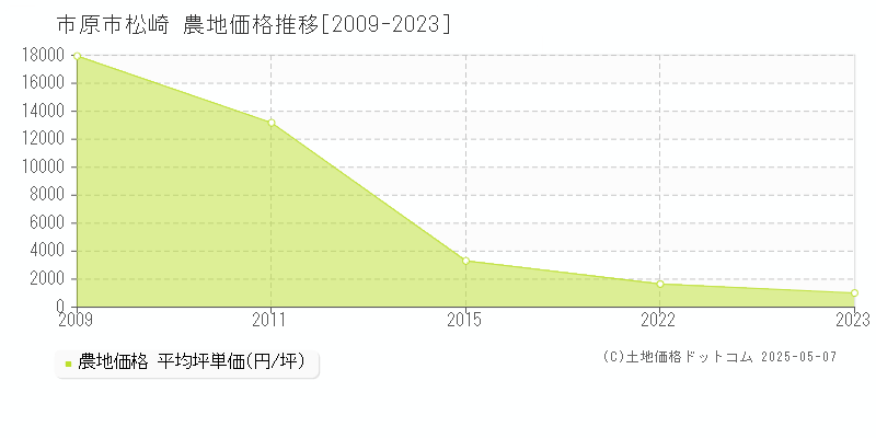松崎(市原市)の農地価格推移グラフ(坪単価)[2009-2023年]