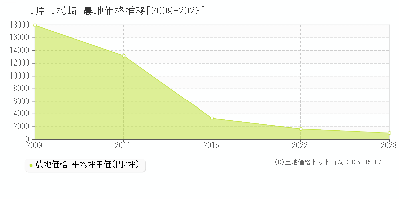 市原市松崎の農地価格推移グラフ 