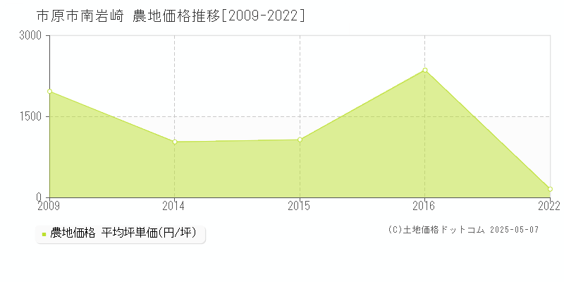 南岩崎(市原市)の農地価格推移グラフ(坪単価)[2009-2022年]