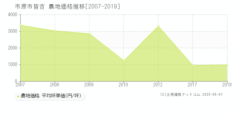 皆吉(市原市)の農地価格推移グラフ(坪単価)[2007-2019年]