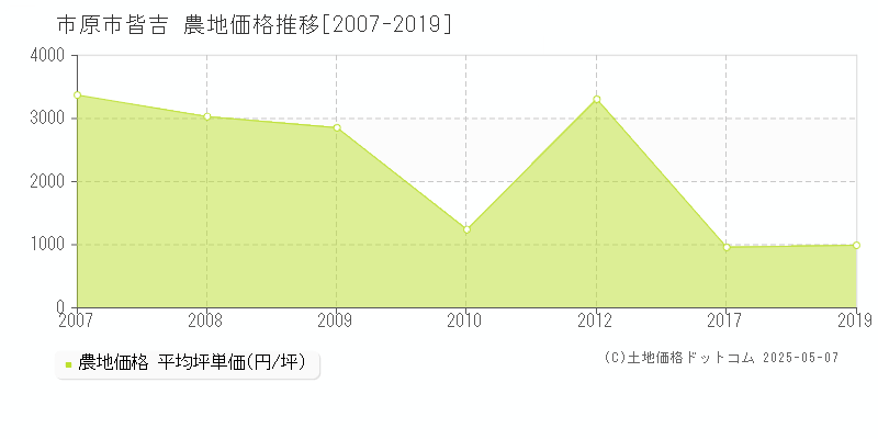 市原市皆吉の農地価格推移グラフ 