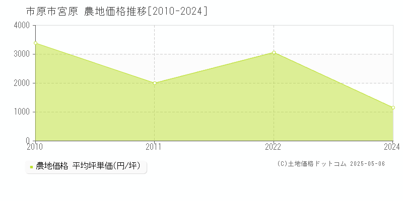 宮原(市原市)の農地価格推移グラフ(坪単価)[2010-2024年]
