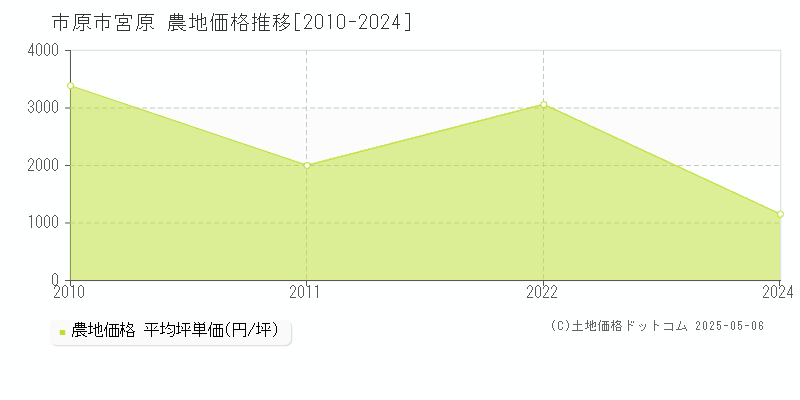 市原市宮原の農地価格推移グラフ 