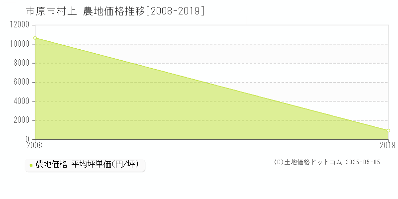 村上(市原市)の農地価格推移グラフ(坪単価)[2008-2019年]