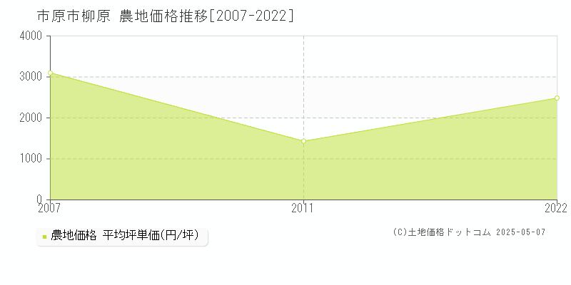 柳原(市原市)の農地価格推移グラフ(坪単価)[2007-2022年]