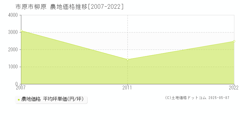 市原市柳原の農地価格推移グラフ 