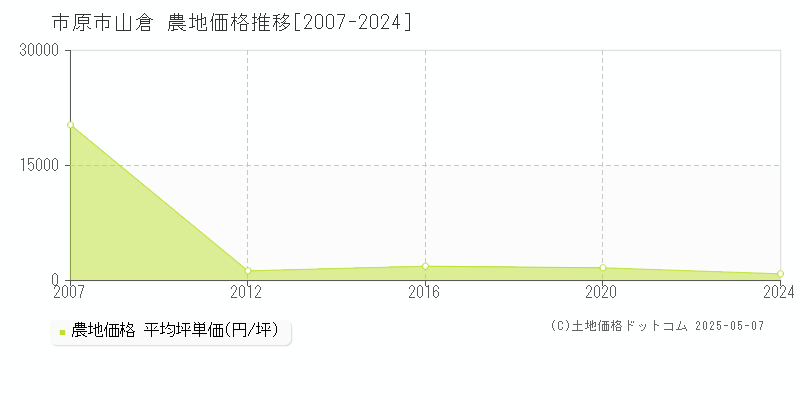 市原市山倉の農地価格推移グラフ 