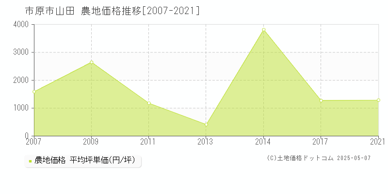 山田(市原市)の農地価格推移グラフ(坪単価)[2007-2021年]