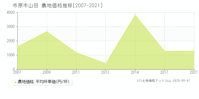 市原市山田の農地取引事例推移グラフ 