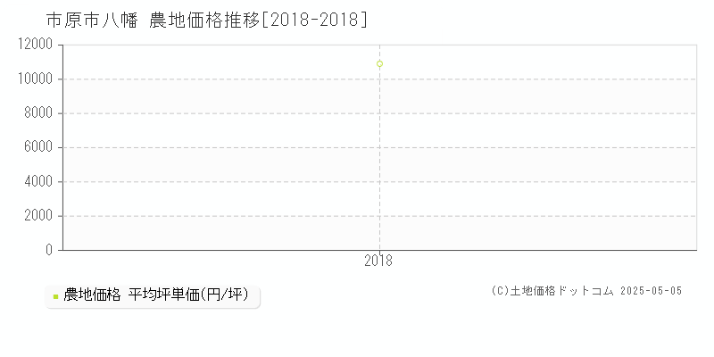 市原市八幡の農地取引事例推移グラフ 