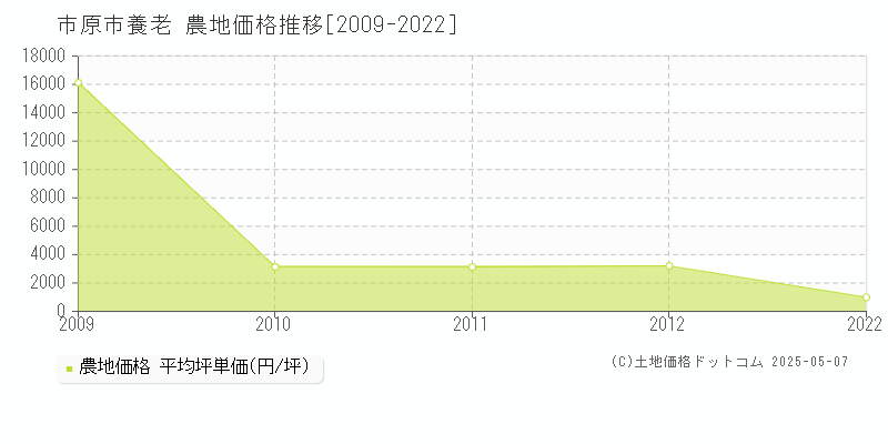 養老(市原市)の農地価格推移グラフ(坪単価)[2009-2022年]