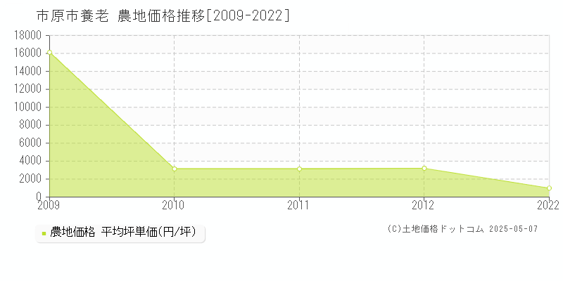 市原市養老の農地価格推移グラフ 