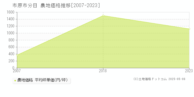 分目(市原市)の農地価格推移グラフ(坪単価)[2007-2023年]