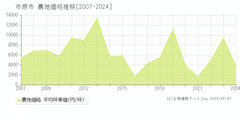 市原市(千葉県)の農地価格推移グラフ(坪単価)[2007-2024年]