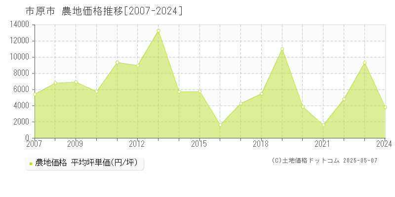 市原市の農地価格推移グラフ 