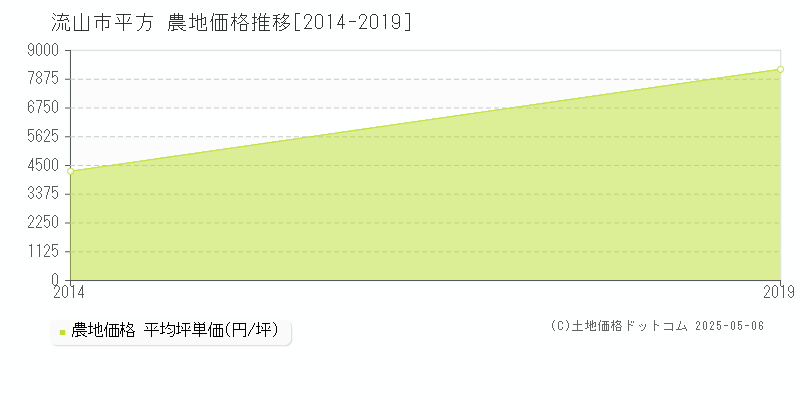 平方(流山市)の農地価格推移グラフ(坪単価)[2014-2019年]
