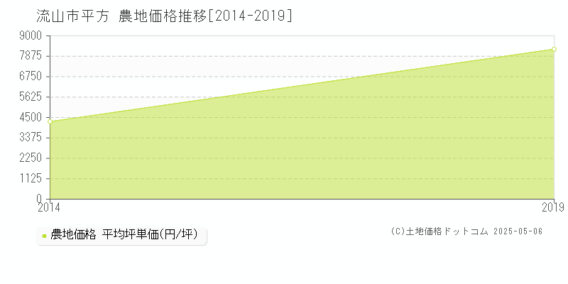 流山市平方の農地価格推移グラフ 