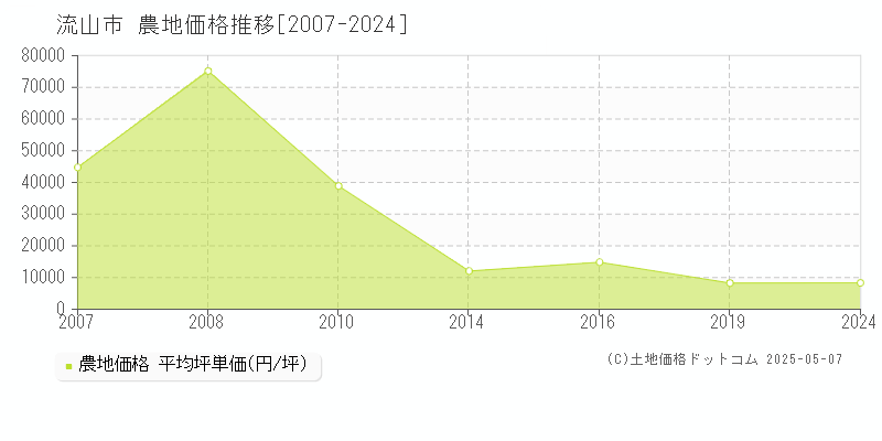流山市(千葉県)の農地価格推移グラフ(坪単価)[2007-2024年]